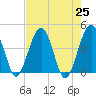 US 17 Bridge tide chart for Sunday, April 25, 2021