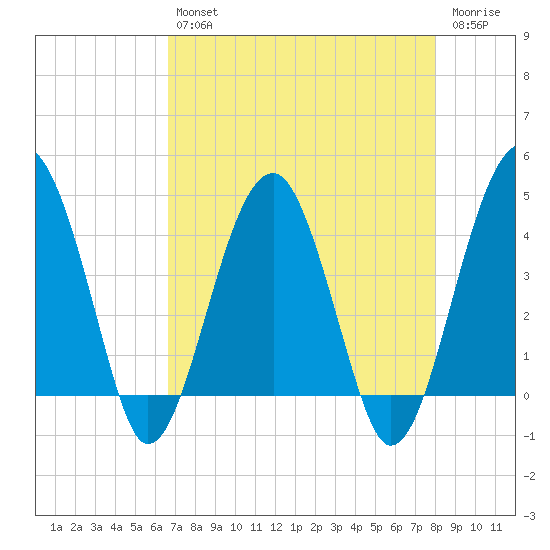US 17 Bridge tide chart for Tuesday, April 27, 2021