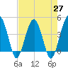 US 17 Bridge tide chart for Tuesday, April 27, 2021