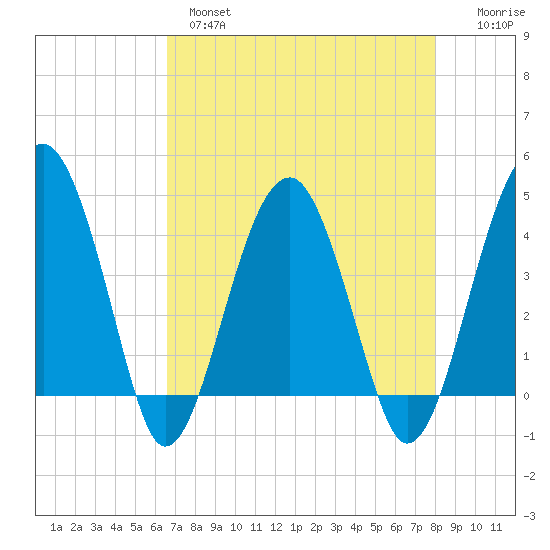 US 17 Bridge tide chart for Wednesday, April 28, 2021