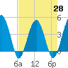 US 17 Bridge tide chart for Wednesday, April 28, 2021