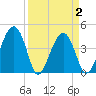 US 17 Bridge tide chart for Friday, April 2, 2021