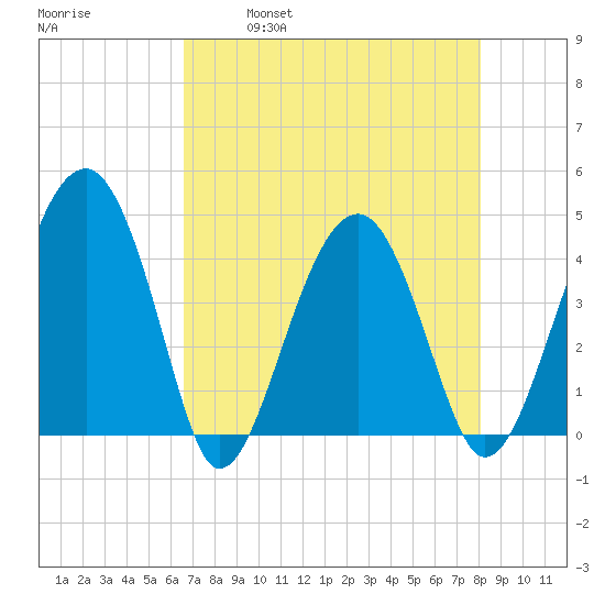 US 17 Bridge tide chart for Friday, April 30, 2021