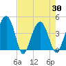 US 17 Bridge tide chart for Friday, April 30, 2021