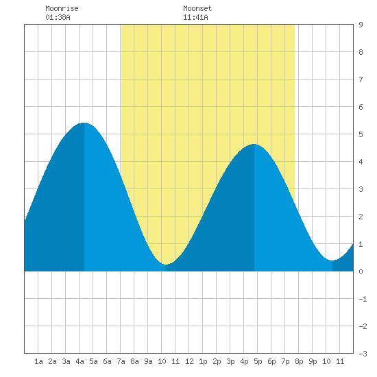 US 17 Bridge tide chart for Saturday, April 3, 2021