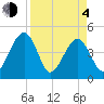 US 17 Bridge tide chart for Sunday, April 4, 2021