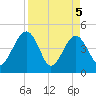 US 17 Bridge tide chart for Monday, April 5, 2021