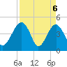 US 17 Bridge tide chart for Tuesday, April 6, 2021