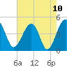US 17 Bridge tide chart for Monday, May 10, 2021