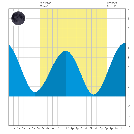 US 17 Bridge tide chart for Tuesday, May 11, 2021