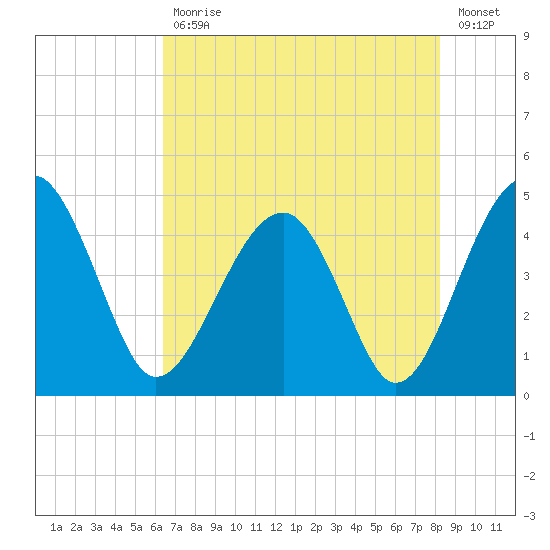 US 17 Bridge tide chart for Wednesday, May 12, 2021