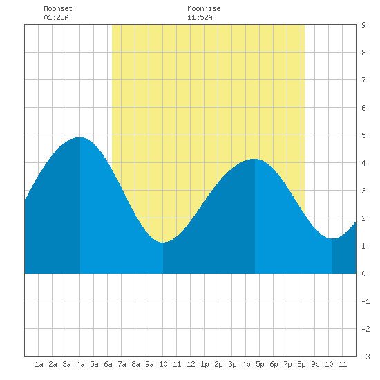 US 17 Bridge tide chart for Tuesday, May 18, 2021