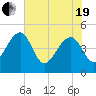 US 17 Bridge tide chart for Wednesday, May 19, 2021
