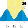 US 17 Bridge tide chart for Thursday, May 20, 2021