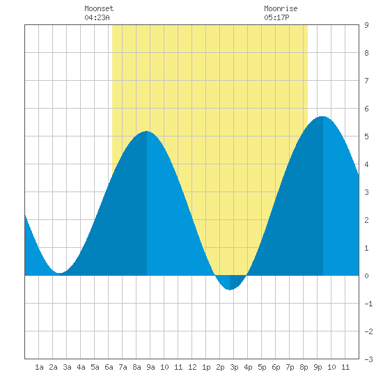 US 17 Bridge tide chart for Sunday, May 23, 2021