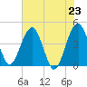 US 17 Bridge tide chart for Sunday, May 23, 2021