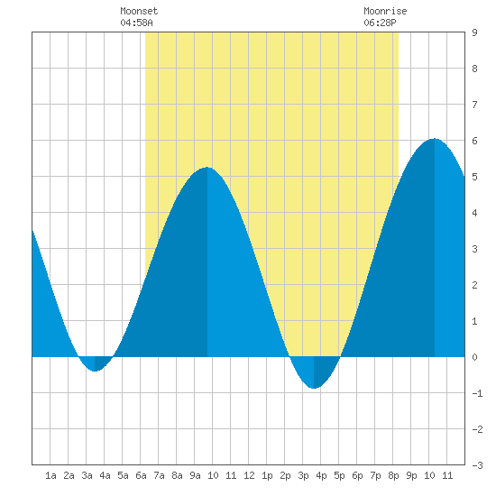 US 17 Bridge tide chart for Monday, May 24, 2021