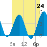 US 17 Bridge tide chart for Monday, May 24, 2021