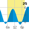 US 17 Bridge tide chart for Tuesday, May 25, 2021