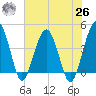 US 17 Bridge tide chart for Wednesday, May 26, 2021