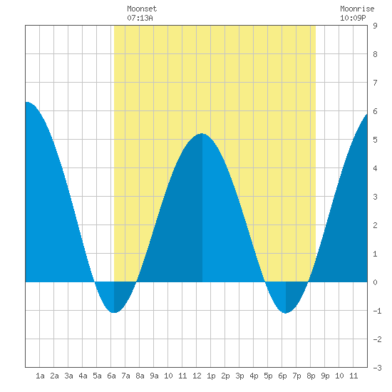 US 17 Bridge tide chart for Thursday, May 27, 2021