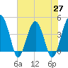 US 17 Bridge tide chart for Thursday, May 27, 2021