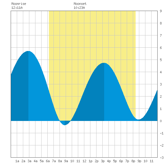 US 17 Bridge tide chart for Sunday, May 30, 2021