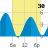 US 17 Bridge tide chart for Sunday, May 30, 2021