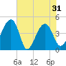 US 17 Bridge tide chart for Monday, May 31, 2021