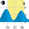 US 17 Bridge tide chart for Monday, May 3, 2021