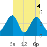 US 17 Bridge tide chart for Tuesday, May 4, 2021