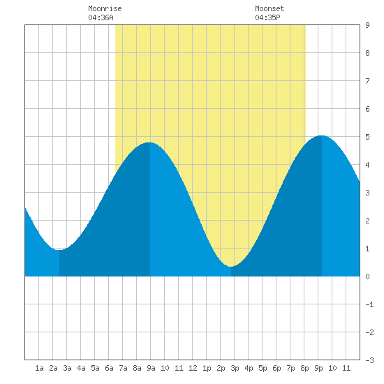US 17 Bridge tide chart for Friday, May 7, 2021