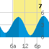 US 17 Bridge tide chart for Friday, May 7, 2021