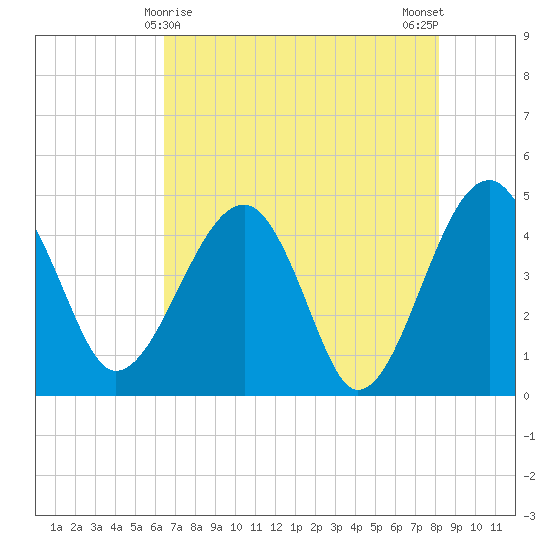 US 17 Bridge tide chart for Sunday, May 9, 2021