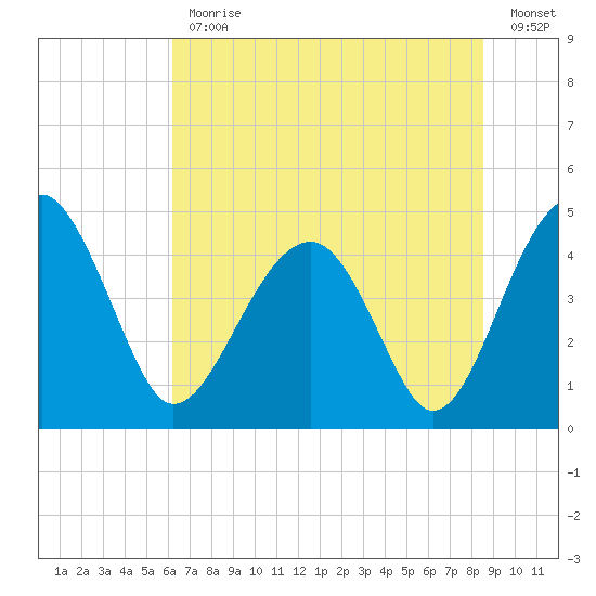 US 17 Bridge tide chart for Friday, June 11, 2021