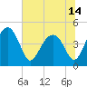 US 17 Bridge tide chart for Monday, June 14, 2021