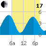 US 17 Bridge tide chart for Thursday, June 17, 2021