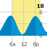 US 17 Bridge tide chart for Friday, June 18, 2021