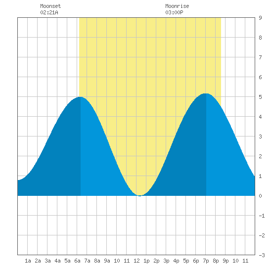 US 17 Bridge tide chart for Saturday, June 19, 2021