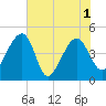 US 17 Bridge tide chart for Tuesday, June 1, 2021