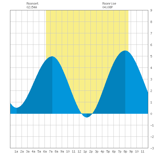 US 17 Bridge tide chart for Sunday, June 20, 2021