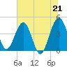 US 17 Bridge tide chart for Monday, June 21, 2021
