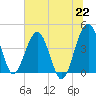 US 17 Bridge tide chart for Tuesday, June 22, 2021
