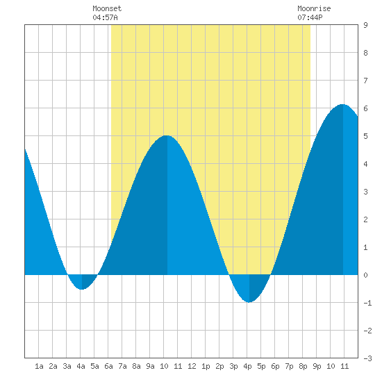 US 17 Bridge tide chart for Wednesday, June 23, 2021
