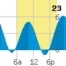 US 17 Bridge tide chart for Wednesday, June 23, 2021
