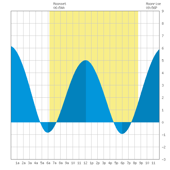 US 17 Bridge tide chart for Friday, June 25, 2021