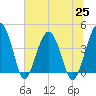 US 17 Bridge tide chart for Friday, June 25, 2021