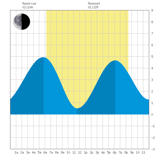 US 17 Bridge tide chart for Wednesday, June 2, 2021