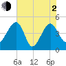 US 17 Bridge tide chart for Wednesday, June 2, 2021