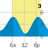 US 17 Bridge tide chart for Thursday, June 3, 2021